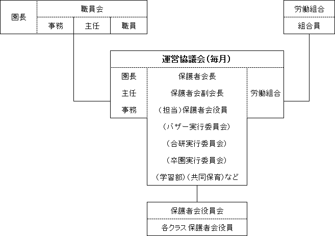 運営協議会の組織図